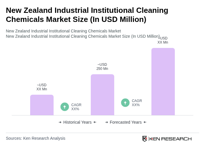 New Zealand Industrial Institutional Cleaning Chemicals Market Size New Zealand Industrial Institutional Cleaning Chemicals Market Size